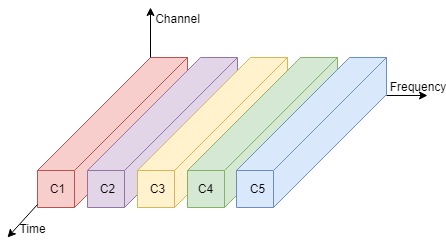 This image describes the frequency division multiplexing in mobile computing.